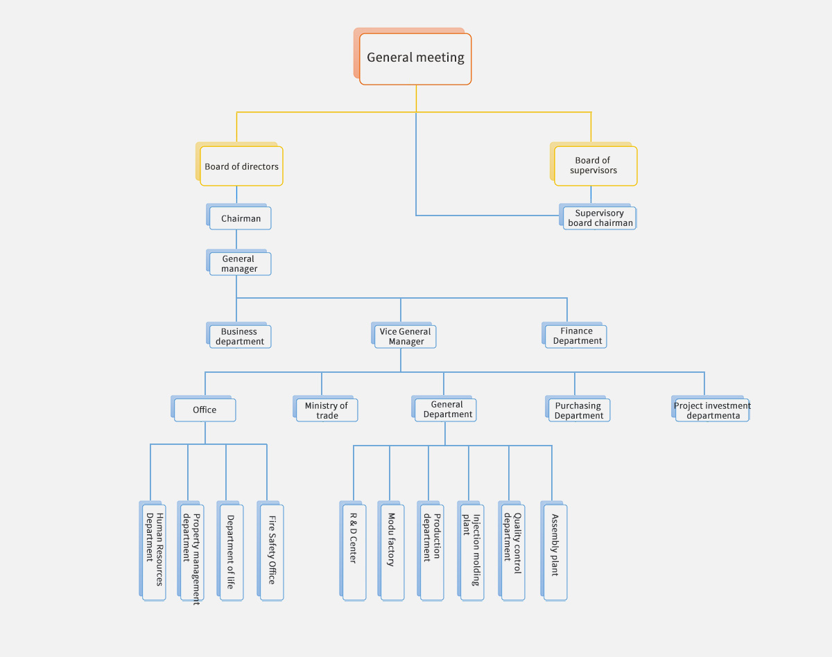 Organizational structure